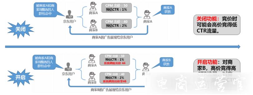 京東展位如何促進(jìn)點(diǎn)擊/轉(zhuǎn)化CPM調(diào)價(jià)?完整的產(chǎn)品介紹